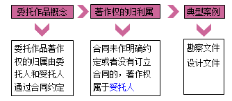 一級建造師法規(guī)考試知識點：知識產(chǎn)權制度