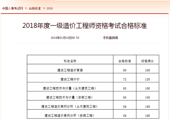 中國人事考試網(wǎng)2018年一級造價工程師考試合格標準