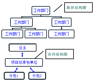 一級(jí)建造師考試知識(shí)點(diǎn)：建設(shè)工程項(xiàng)目的組織