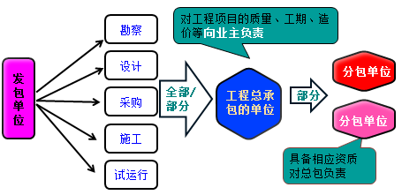 一級建造師考試知識點(diǎn)：建設(shè)工程項(xiàng)目采購的模式