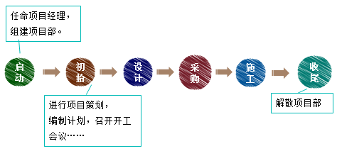 一級建造師考試知識點(diǎn)：建設(shè)工程項(xiàng)目采購的模式