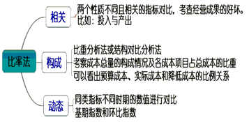 一級建造師考試成本分析和成本考核