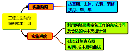 一級(jí)建造師考試成本計(jì)