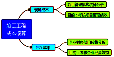 一級建造師考試成本管理的任務(wù)、程序和措施