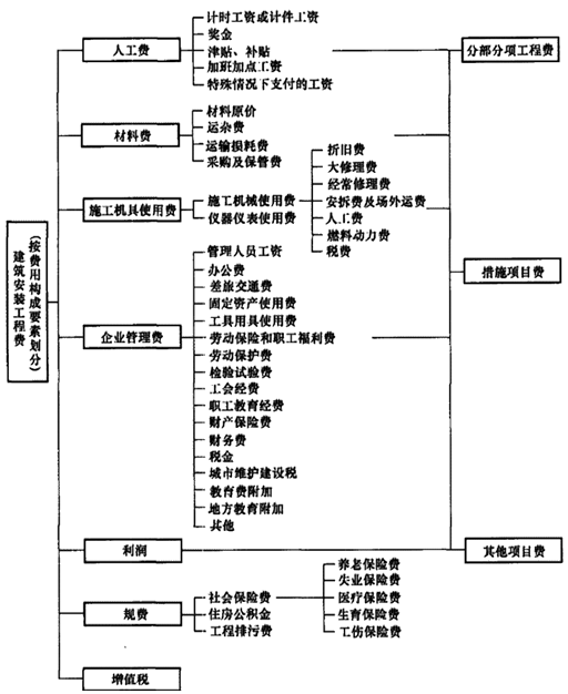 一級(jí)建造師考試成本計(jì)