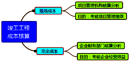 一級建造師考試成本管理的任務(wù)、程序和措施