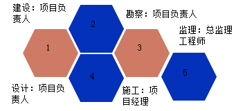 一級(jí)建造師考試項(xiàng)目質(zhì)量控制的目標(biāo)、任務(wù)與責(zé)任