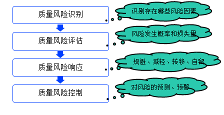 一級建造師考試項目質(zhì)量風(fēng)險分析和控制