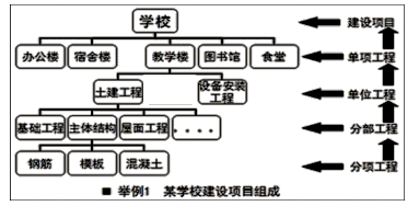 一級(jí)建造師考試項(xiàng)目管理施工準(zhǔn)備的質(zhì)量控制