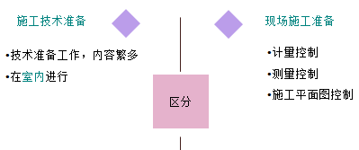 一級(jí)建造師考試項(xiàng)目管理施工準(zhǔn)備的質(zhì)量控制