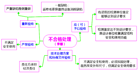 一級(jí)建造師考試項(xiàng)目管理施工過(guò)程的質(zhì)量驗(yàn)收