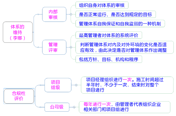 一級建造師考試項目管理：職業(yè)健康安全管理體系與環(huán)境管理體