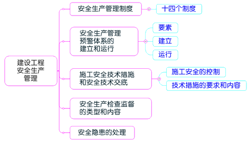 一級建造師考試項目管理：建設工程安全生產管理