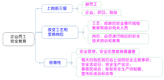 一級建造師考試項目管理：建設工程安全生產管理