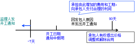 一級(jí)建造師考試項(xiàng)目管理:建設(shè)工程合同的內(nèi)容