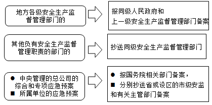 一級(jí)建造師考試項(xiàng)目管理：生產(chǎn)安全事故應(yīng)急預(yù)案的管理