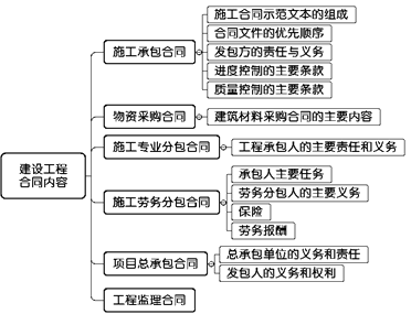 一級(jí)建造師考試項(xiàng)目管理:建設(shè)工程合同的內(nèi)容