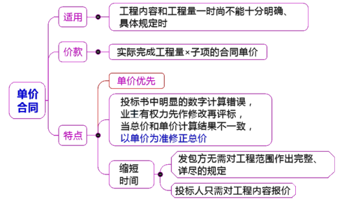 一級建造師考試項(xiàng)目管理：合同計(jì)價(jià)方式