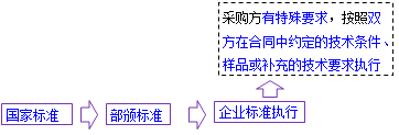 一級(jí)建造師考試項(xiàng)目管理：物資采購(gòu)合同的內(nèi)容