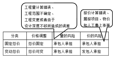 一級(jí)建造師考試項(xiàng)目管理：總價(jià)合同