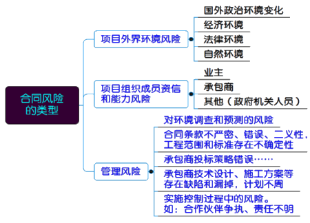 一級(jí)建造師考試項(xiàng)目管理：施工合同風(fēng)險(xiǎn)管理