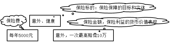 一級(jí)建造師考試項(xiàng)目管理：工程保險(xiǎn)