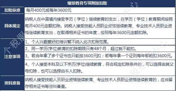 一級(jí)建造師證書可享受新個(gè)稅專項(xiàng)附加扣除？