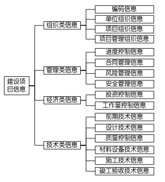 一級(jí)建造師考試項(xiàng)目管理：信息的分類、編碼和處理方法