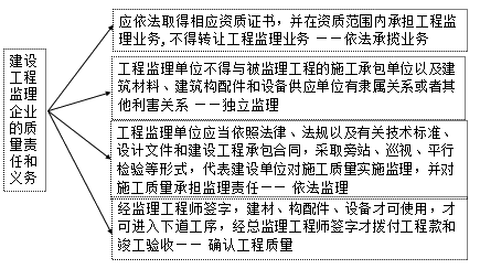 二級(jí)建造師考試法規(guī)知識(shí)點(diǎn)：建設(shè)單位相關(guān)質(zhì)量責(zé)任和義務(wù)