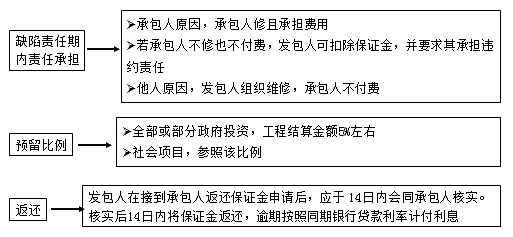 二級(jí)建造師考試法規(guī)知識(shí)點(diǎn)：建設(shè)工程質(zhì)量保修制度