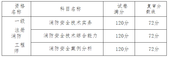 考試成績單科滿分及當年復審分數(shù)線