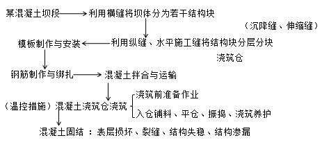 二級(jí)建造師水利實(shí)務(wù)知識(shí)點(diǎn)：混凝土工程加固技術(shù)