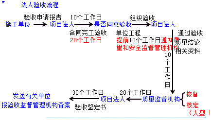 二級建造師水利實務(wù)知識點：水利工程分部工程驗收的要求