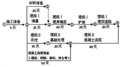 二級建造師水利實務(wù)知識點：施工進度管理