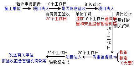 二級(jí)建造師水利實(shí)務(wù)知識(shí)點(diǎn)：?jiǎn)挝还こ膛c合同工程完工驗(yàn)收要求