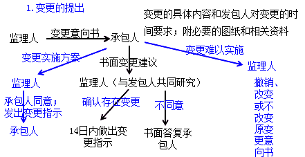 二級建造師水利實(shí)務(wù)知識點(diǎn)：變更和索賠的處理方法和原則