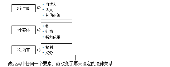 監(jiān)理工程師備考資料