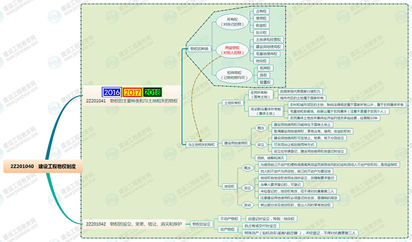 2019二級建造師工程法規(guī)思維導(dǎo)圖
