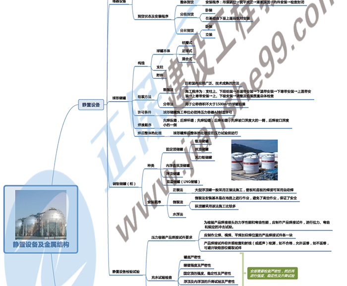 2019年二級(jí)建造師機(jī)電工程思維導(dǎo)圖