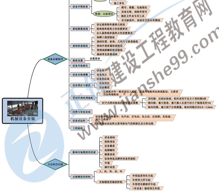 2019年二級建造師機電工程思維導圖