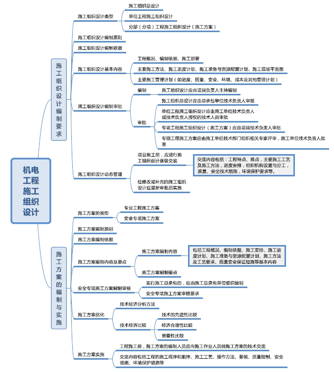 2019年二級(jí)建造師機(jī)電工程思維導(dǎo)圖