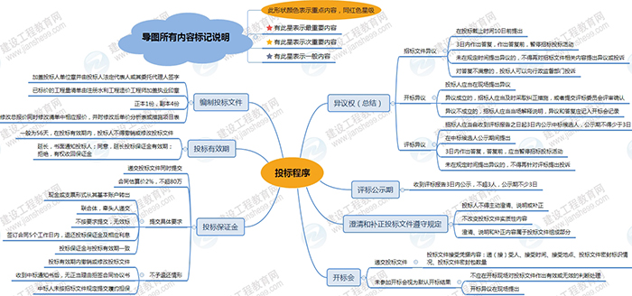 2019年二級(jí)建造師水利工程思維導(dǎo)圖