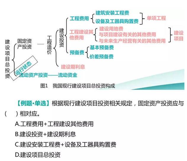 二級造價備考方法