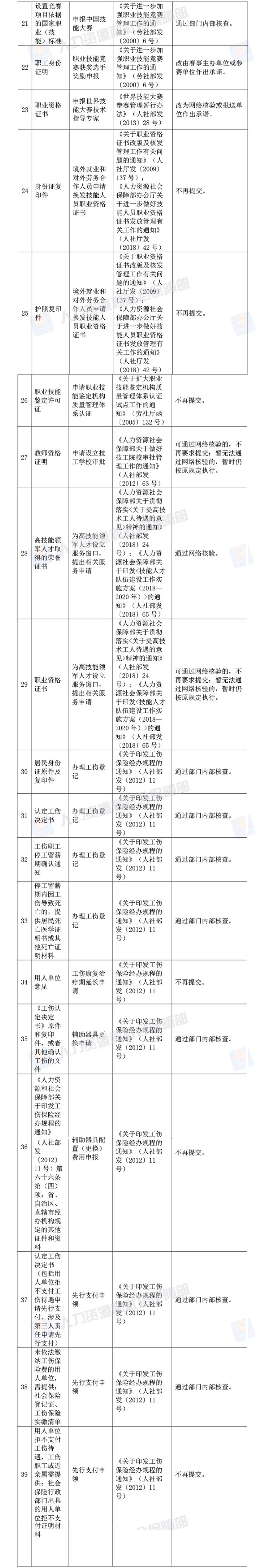 人社部決定取消73項(xiàng)由規(guī)范性文件設(shè)定的證明材料