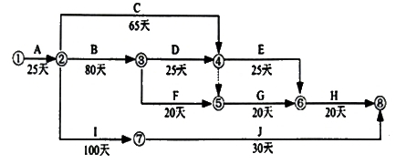 二級(jí)建造師市政工程知識(shí)點(diǎn)18：施工進(jìn)度管理