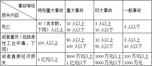 二級建造師水利項目施工知識點43：建設項目風險管理和安全事故