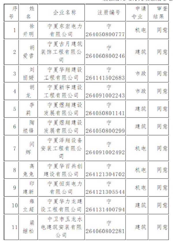 2019年第5批寧夏二級注冊建造師延續(xù)注冊合格人員名單?