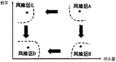 二級(jí)建造師風(fēng)險(xiǎn)和風(fēng)險(xiǎn)量考點(diǎn)：風(fēng)險(xiǎn)和風(fēng)險(xiǎn)量