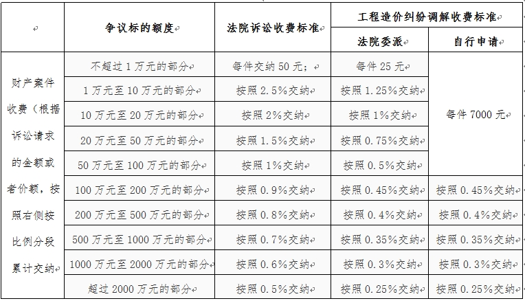 工程造價糾紛調解收費標準參考表