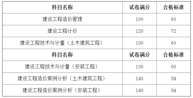 2018年一級造價工程師考試各科目合格標準